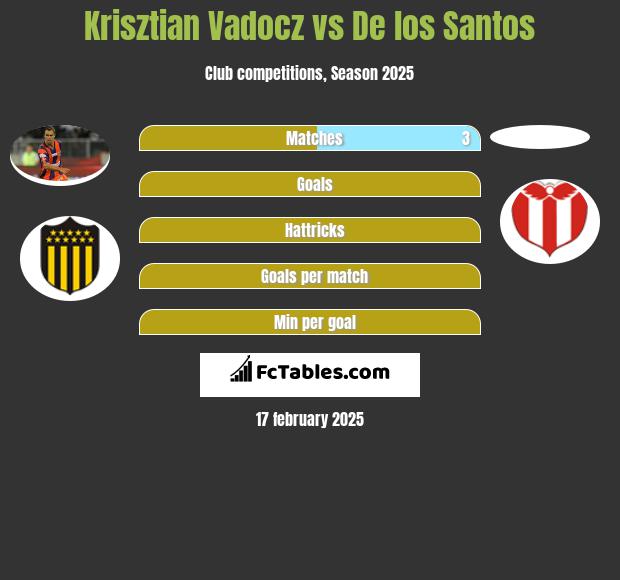 Krisztian Vadocz vs De los Santos h2h player stats