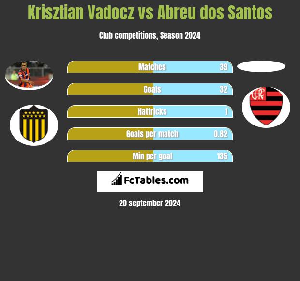 Krisztian Vadocz vs Abreu dos Santos h2h player stats