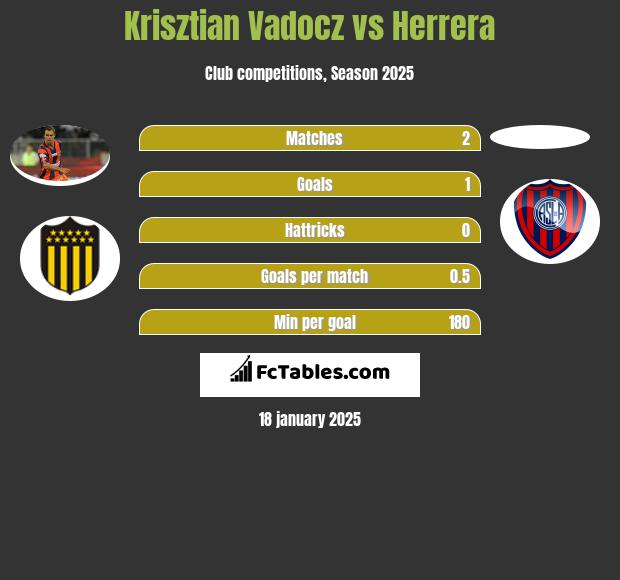 Krisztian Vadocz vs Herrera h2h player stats