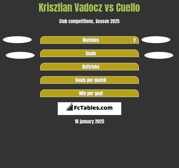 Krisztian Vadocz vs Cuello h2h player stats