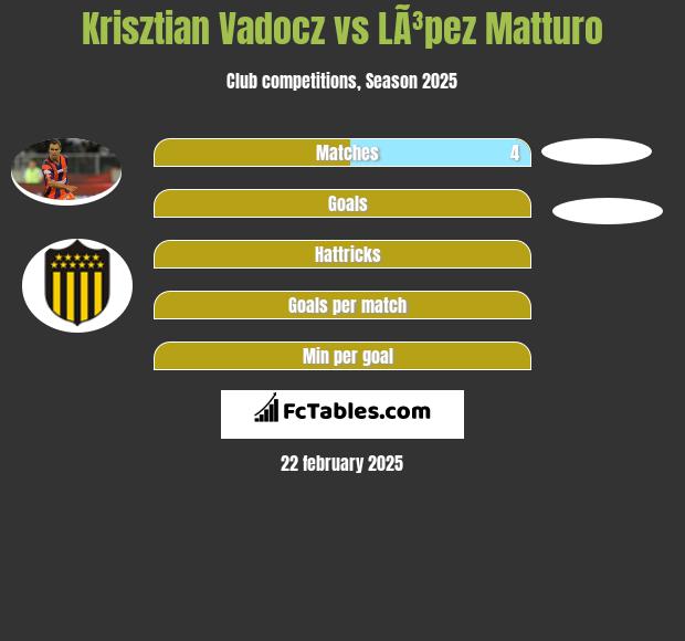 Krisztian Vadocz vs LÃ³pez Matturo h2h player stats