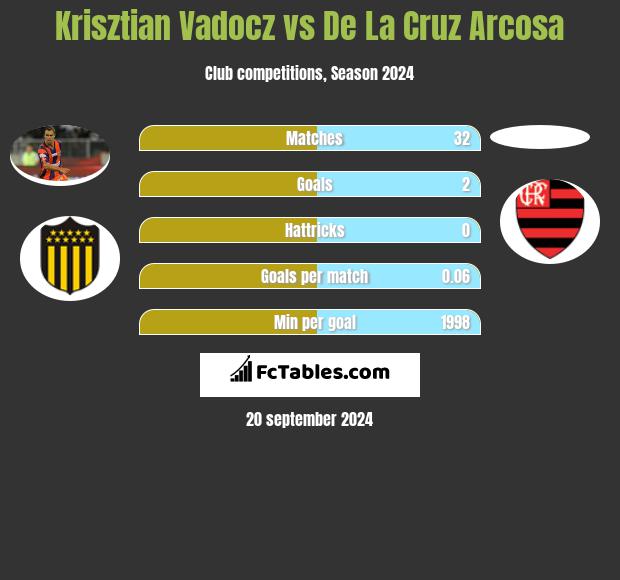 Krisztian Vadocz vs De La Cruz Arcosa h2h player stats