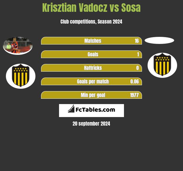 Krisztian Vadocz vs Sosa h2h player stats