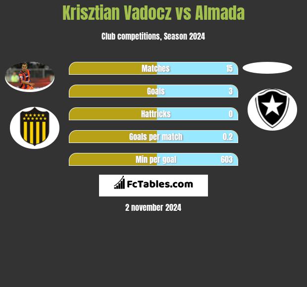 Krisztian Vadocz vs Almada h2h player stats