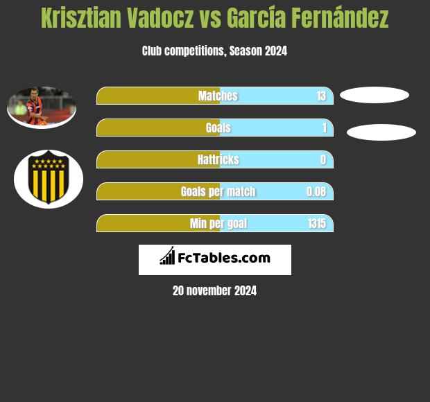 Krisztian Vadocz vs García Fernández h2h player stats