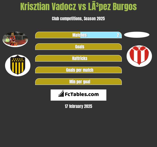 Krisztian Vadocz vs LÃ³pez Burgos h2h player stats