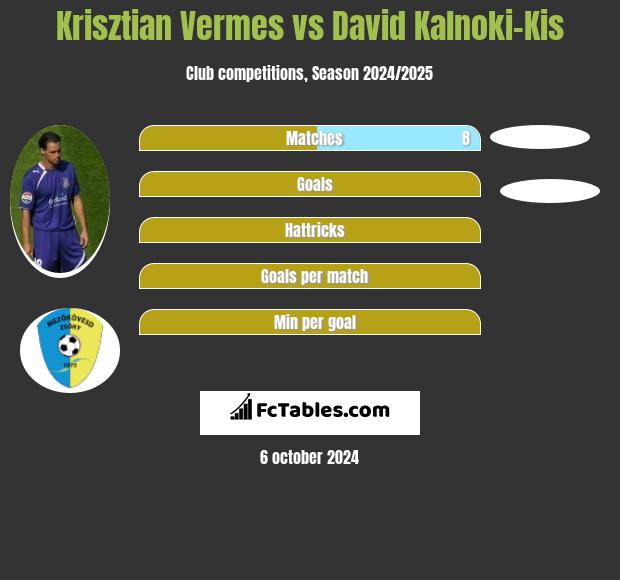 Krisztian Vermes vs David Kalnoki-Kis h2h player stats