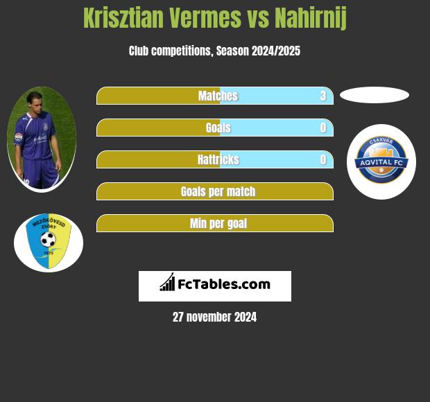 Krisztian Vermes vs Nahirnij h2h player stats