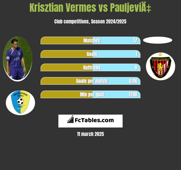 Krisztian Vermes vs PauljeviÄ‡ h2h player stats