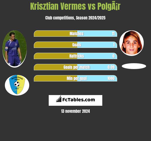 Krisztian Vermes vs PolgÃ¡r h2h player stats