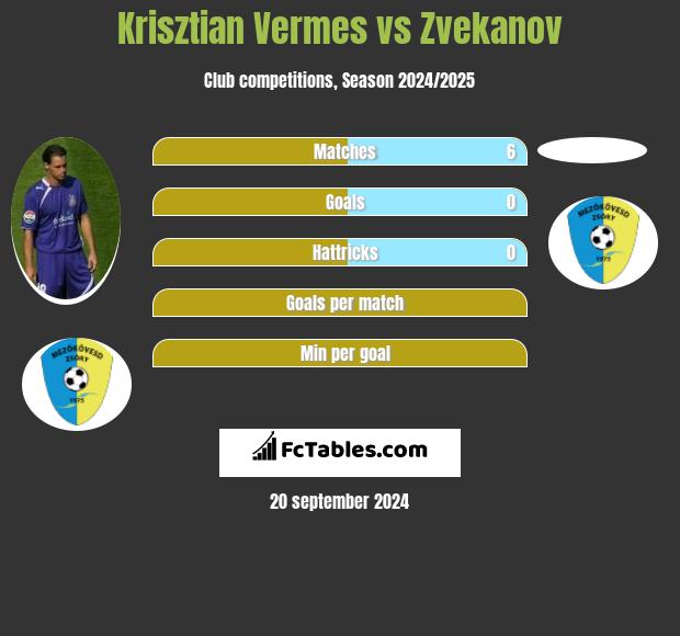 Krisztian Vermes vs Zvekanov h2h player stats