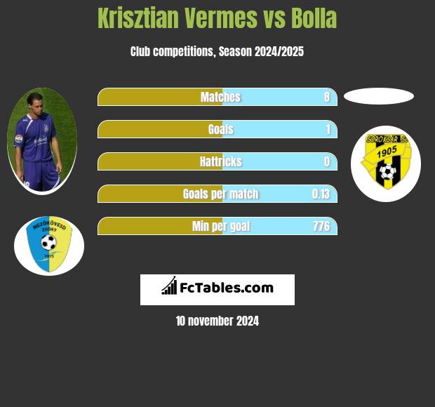 Krisztian Vermes vs Bolla h2h player stats