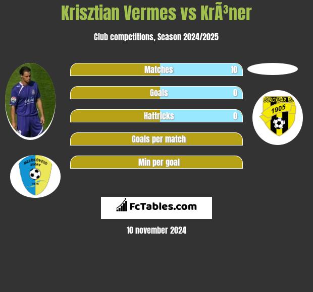 Krisztian Vermes vs KrÃ³ner h2h player stats