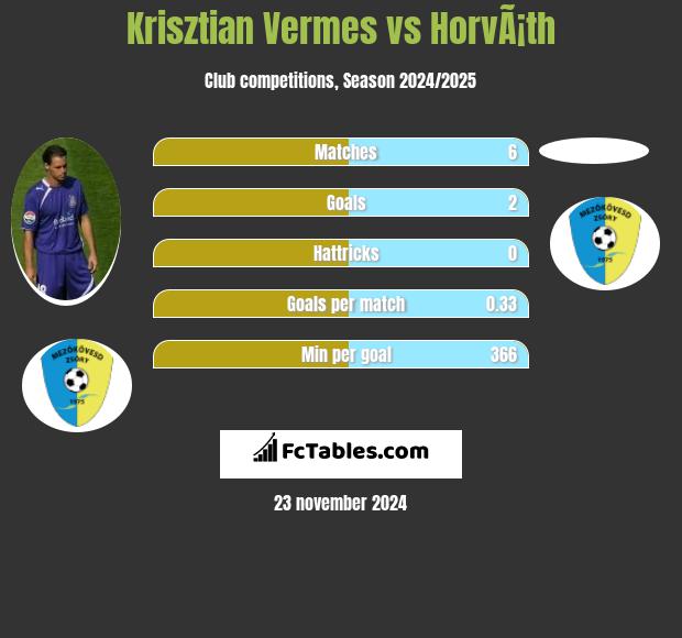 Krisztian Vermes vs HorvÃ¡th h2h player stats