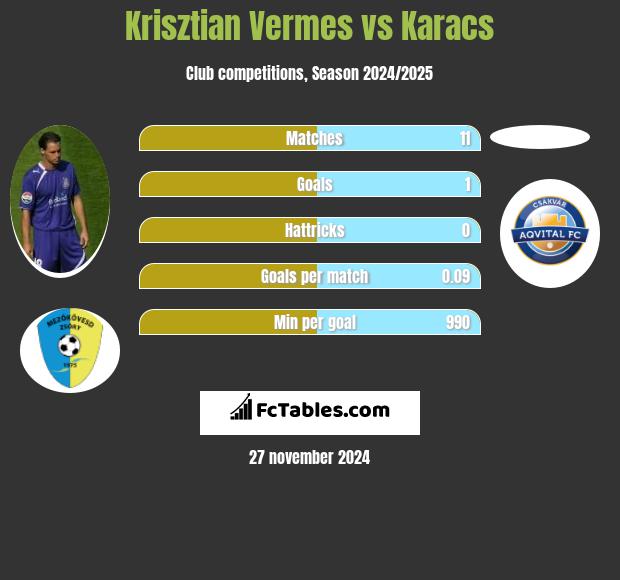 Krisztian Vermes vs Karacs h2h player stats