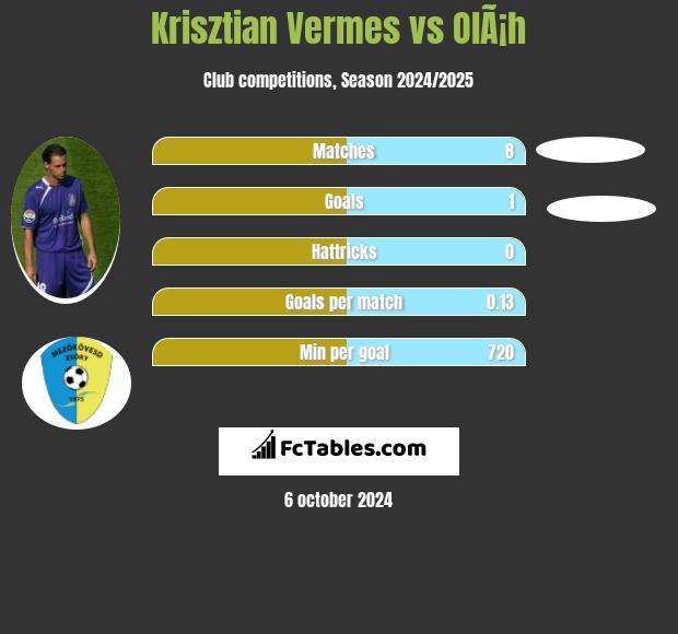 Krisztian Vermes vs OlÃ¡h h2h player stats