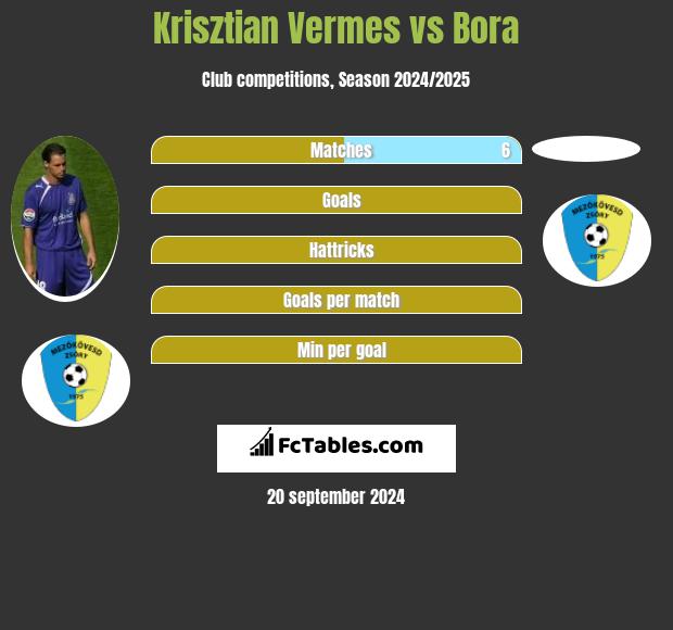 Krisztian Vermes vs Bora h2h player stats