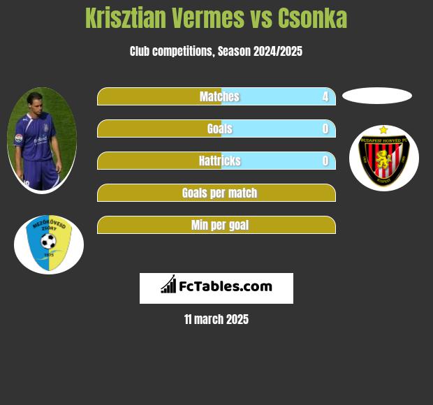 Krisztian Vermes vs Csonka h2h player stats