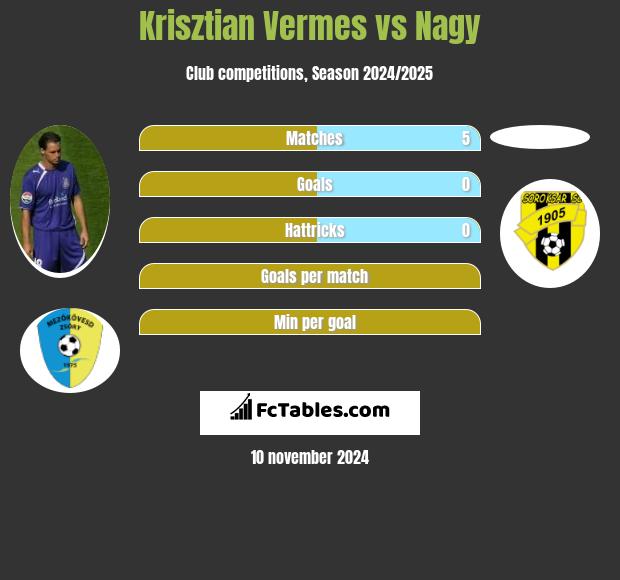 Krisztian Vermes vs Nagy h2h player stats