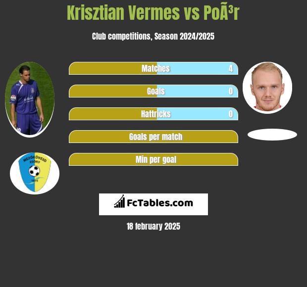 Krisztian Vermes vs PoÃ³r h2h player stats