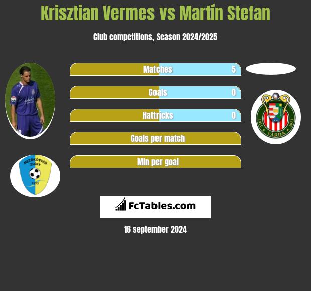 Krisztian Vermes vs Martín Stefan h2h player stats