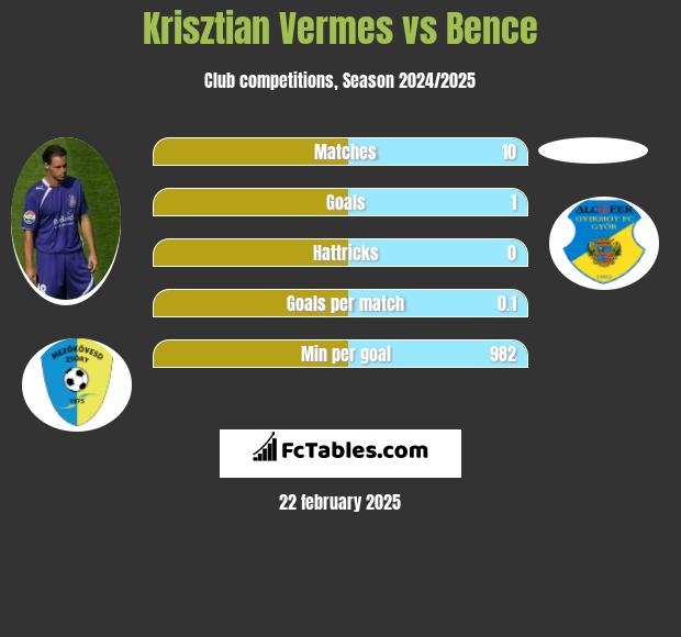 Krisztian Vermes vs Bence h2h player stats