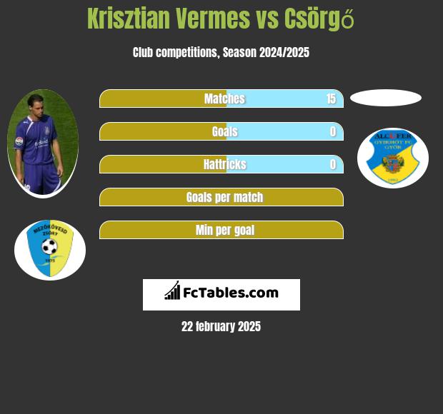 Krisztian Vermes vs Csörgő h2h player stats