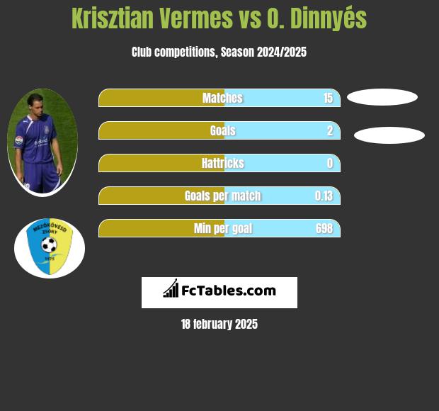 Krisztian Vermes vs O. Dinnyés h2h player stats