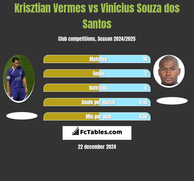 Krisztian Vermes vs Vinícius Souza dos Santos h2h player stats