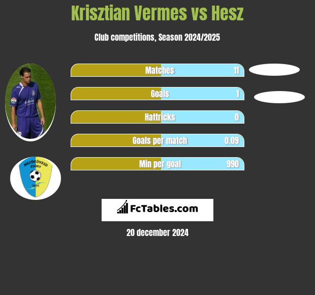 Krisztian Vermes vs Hesz h2h player stats