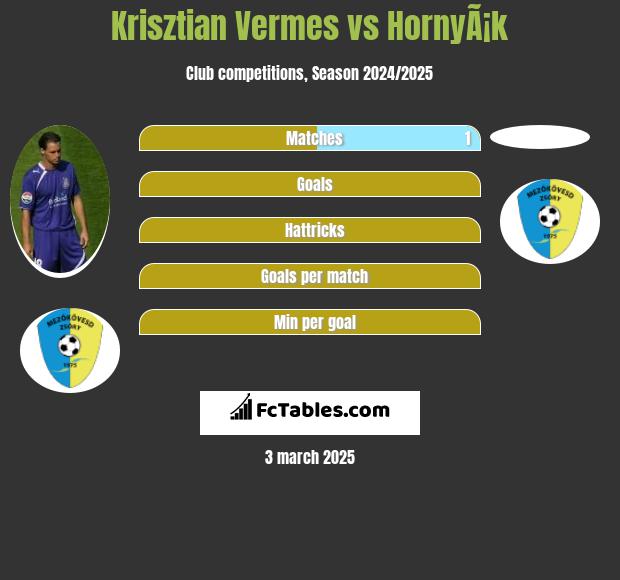 Krisztian Vermes vs HornyÃ¡k h2h player stats