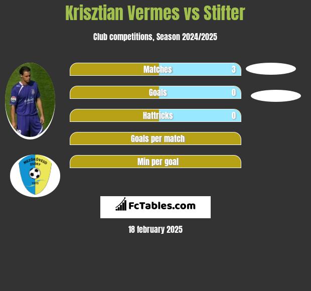 Krisztian Vermes vs Stifter h2h player stats