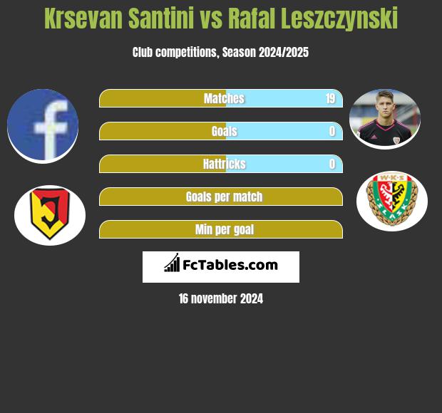 Krsevan Santini vs Rafał Leszczyński h2h player stats