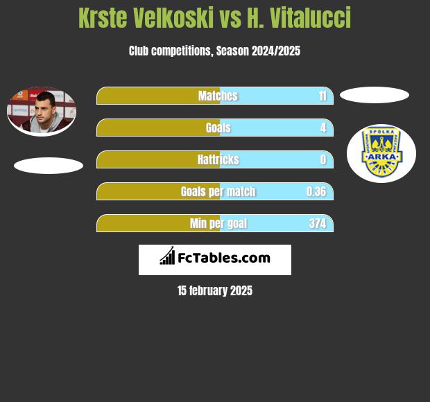 Krste Velkoski vs H. Vitalucci h2h player stats