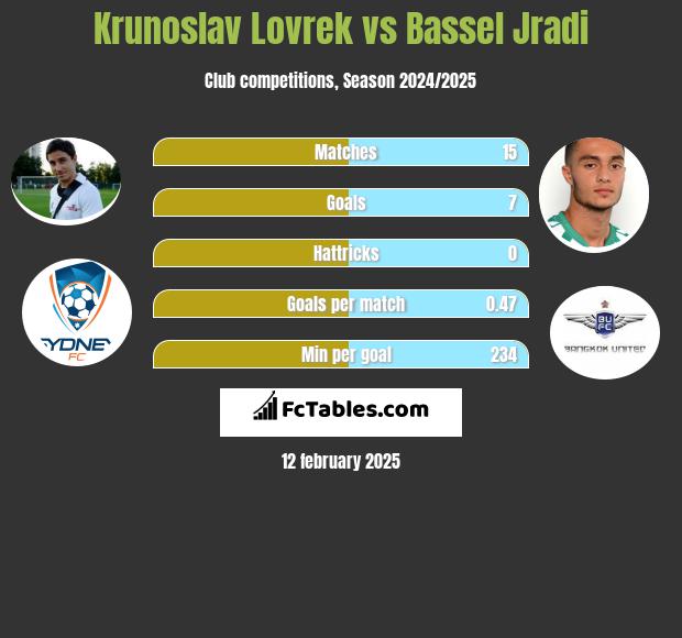 Krunoslav Lovrek vs Bassel Jradi h2h player stats