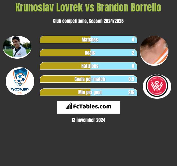 Krunoslav Lovrek vs Brandon Borrello h2h player stats