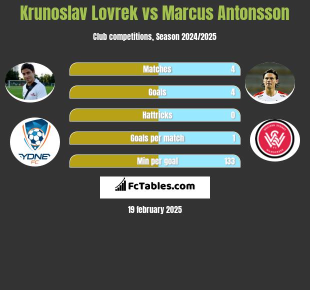 Krunoslav Lovrek vs Marcus Antonsson h2h player stats