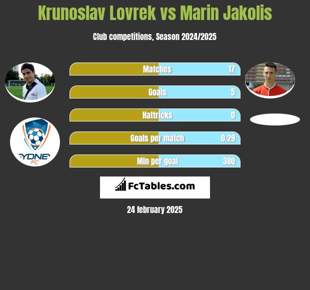 Krunoslav Lovrek vs Marin Jakolis h2h player stats