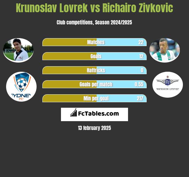 Krunoslav Lovrek vs Richairo Zivković h2h player stats