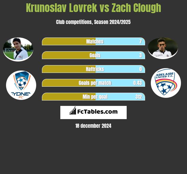 Krunoslav Lovrek vs Zach Clough h2h player stats