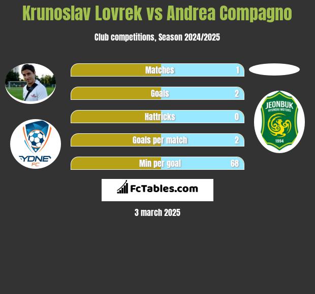 Krunoslav Lovrek vs Andrea Compagno h2h player stats