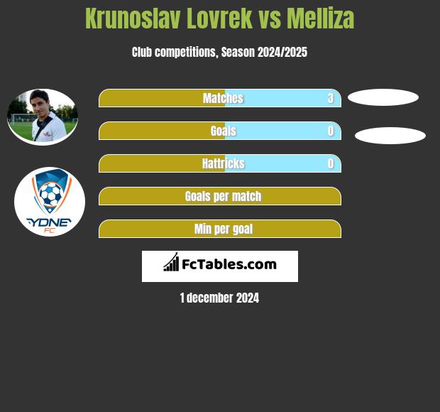 Krunoslav Lovrek vs Melliza h2h player stats