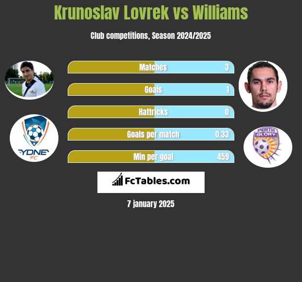 Krunoslav Lovrek vs Williams h2h player stats