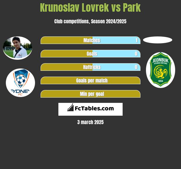 Krunoslav Lovrek vs Park h2h player stats