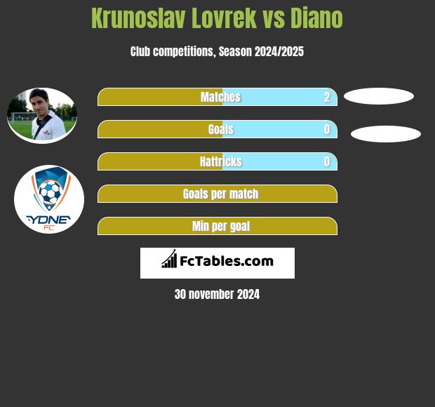 Krunoslav Lovrek vs Diano h2h player stats