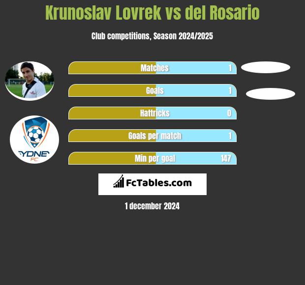 Krunoslav Lovrek vs del Rosario h2h player stats