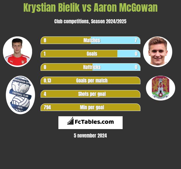 Krystian Bielik vs Aaron McGowan h2h player stats