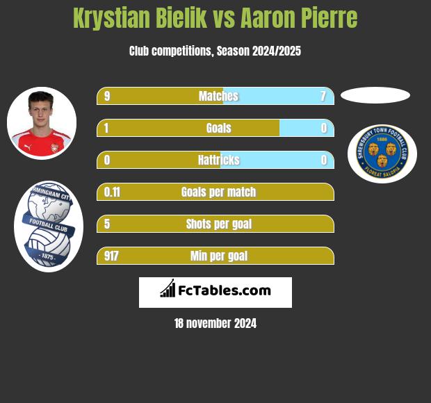 Krystian Bielik vs Aaron Pierre h2h player stats