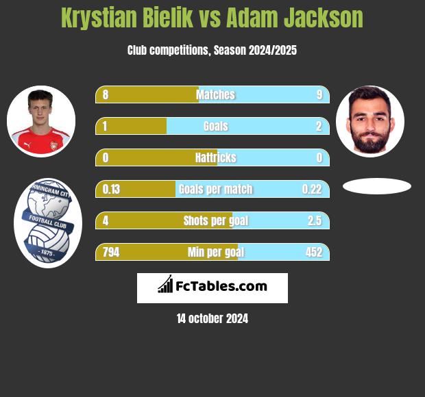 Krystian Bielik vs Adam Jackson h2h player stats