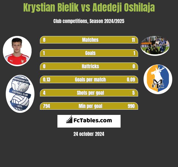 Krystian Bielik vs Adedeji Oshilaja h2h player stats